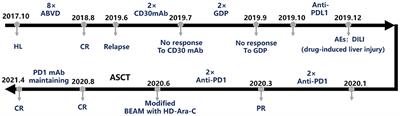 Case Report: PD-1 Blockade Combined Autologous Hematopoietic Stem Cell Transplantation With Modified BEAM Regimen Containing High-Dose Cytarabine to Treat R/R Hodgkin's Lymphoma